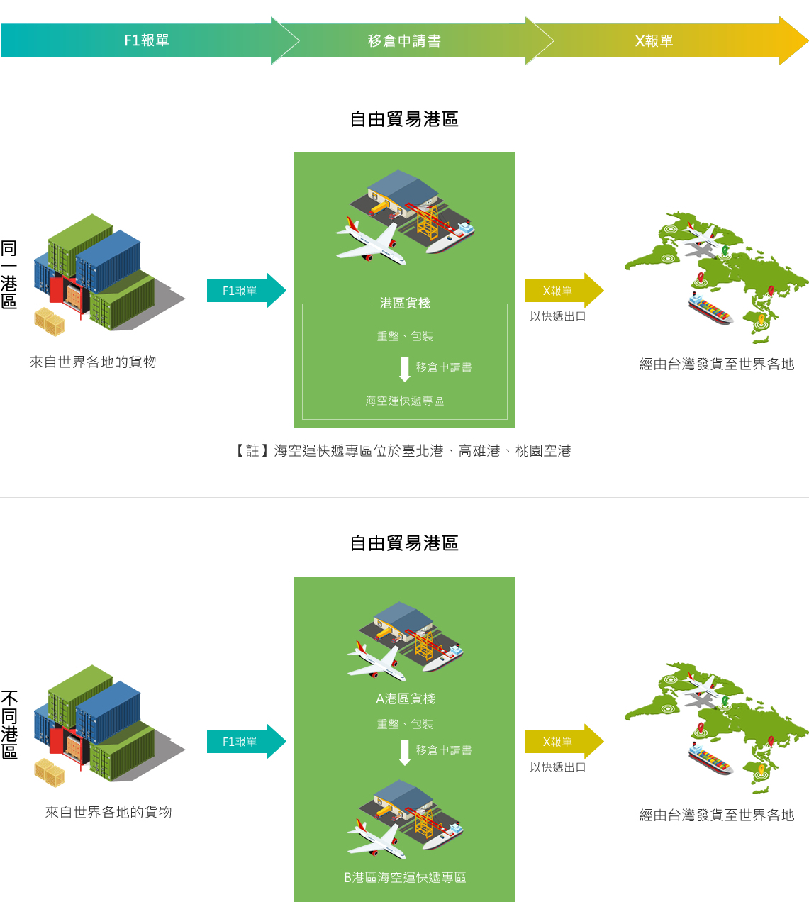 自由港區事業之出口貨物得經海關核准移運緊鄰其港區貨棧之海運，快遞貨物專區，依海運快遞貨物通關辦法辦理通關。