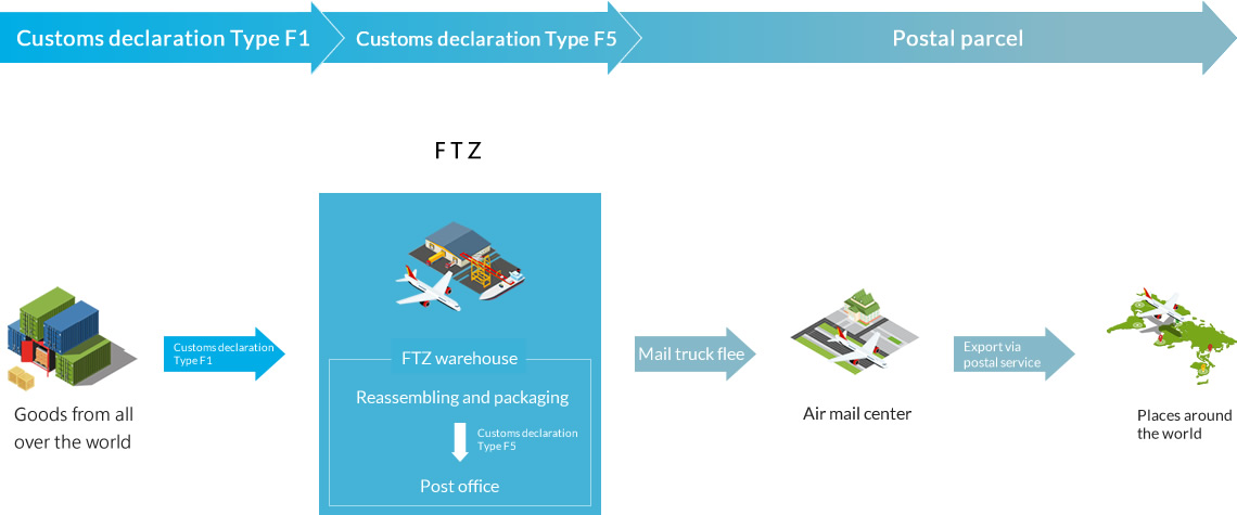 xport of FTZ Goods via Postal Mail Service flow chart