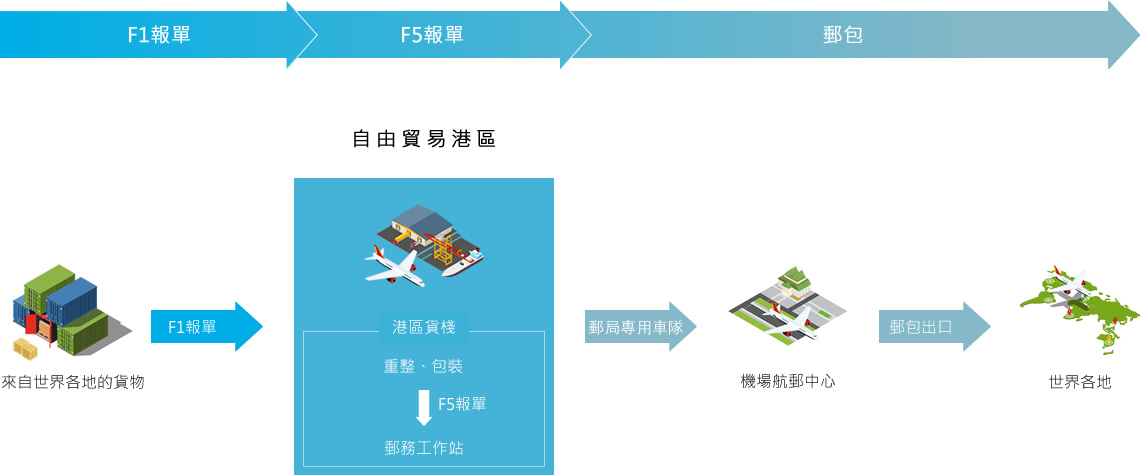 自由貿易港區貨物申報F5報單放行後以郵件型式裝船(機)作業的流程