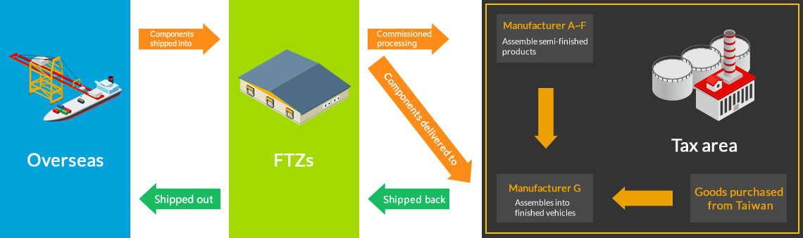 Multi-contractors flow chart