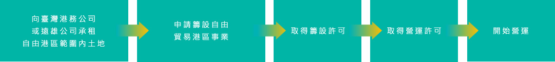 向臺灣港務公司或遠雄公司承租自由港區費為土地，申請籌設自由港區事業，分別取得籌設許可及營運許可後，即可營運。