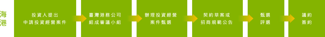 海港：投資人向臺灣港務公司提出申請投資經營案件，臺灣港務公司組成審議小組並辦理投資經營案件徵選，公告契約草案及招商規範後，甄選評選後議約簽約。