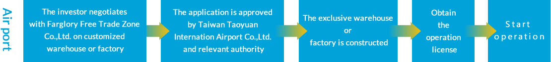 air port: The investor contacted Farglory Company to propose a customized warehouse or factory. The investment case was approved by Taoyuan Airport Company and related units. After the construction of the exclusive warehouse or factory was completed, the operation license was obtained and operations began.