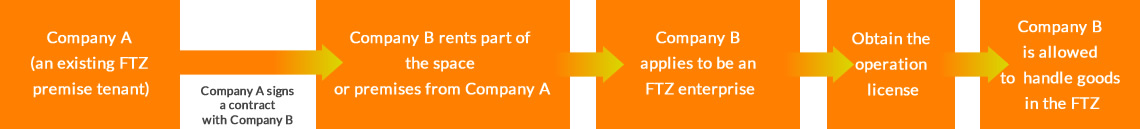 After Company B leases the space and land facilities from Company A, which has already leased the land within the Free Port Zone, Company B should become a business in the Free Port Zone. After obtaining the operating permit, it can operate the goods in the Free Port Zone.