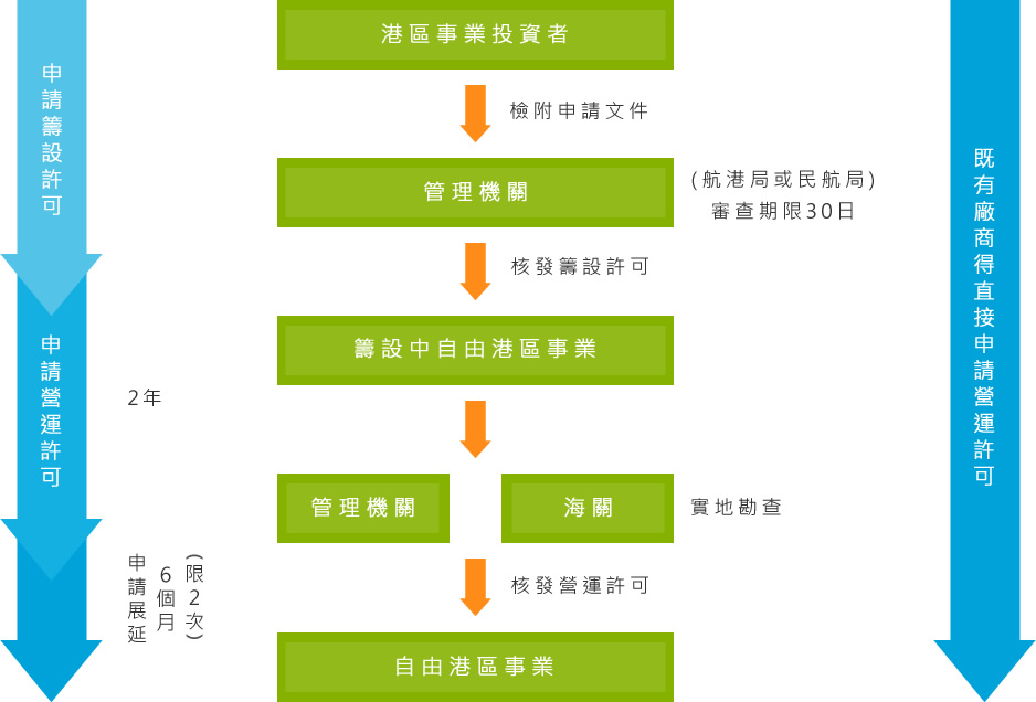 流程說明：港區事業投資者向管理機關(航港局或民航局)申請籌設，籌設完成經管理機關及海關實地勘查後，核發營運許可。