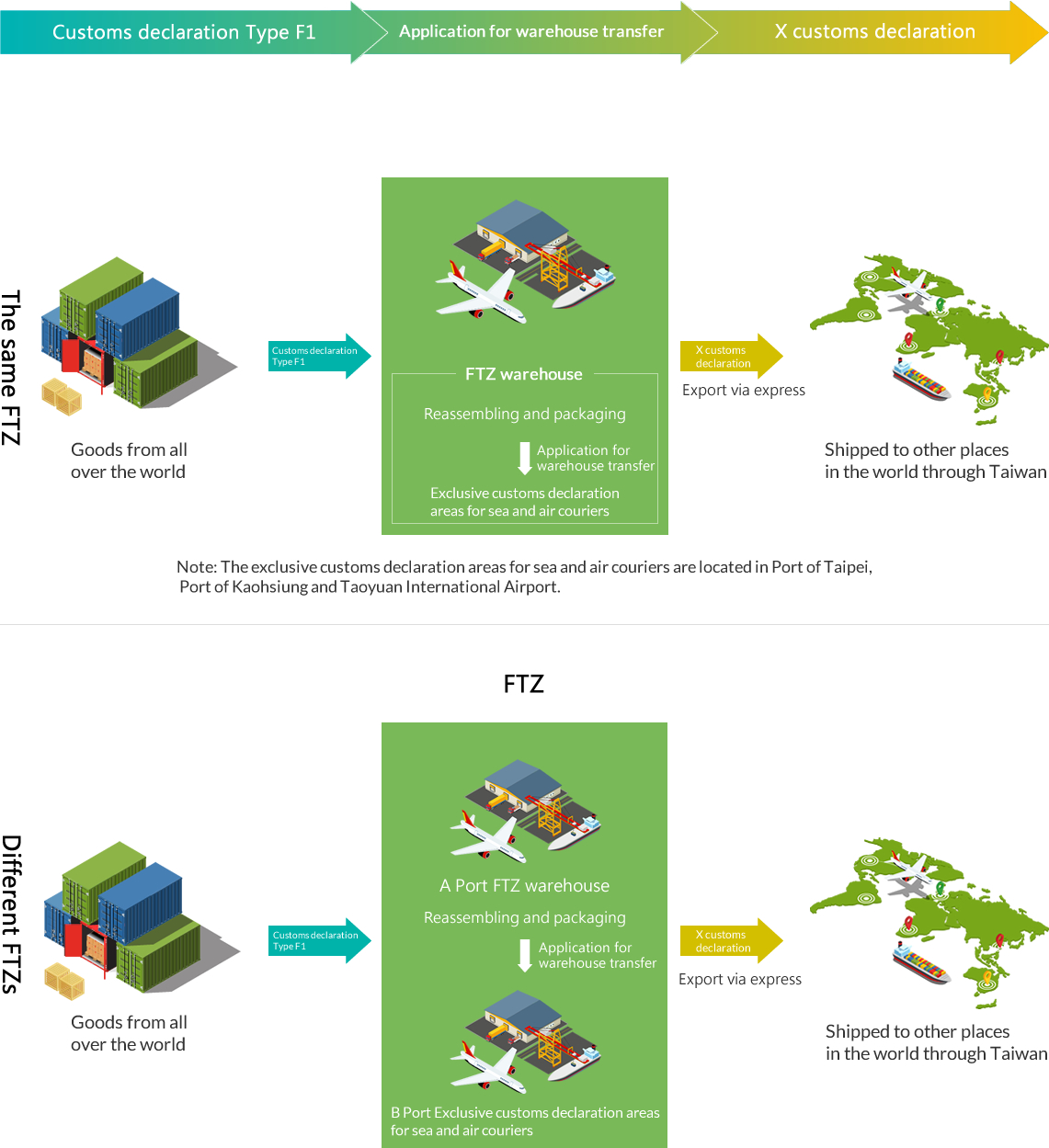 Export of FTZ Goods via Express flow chart