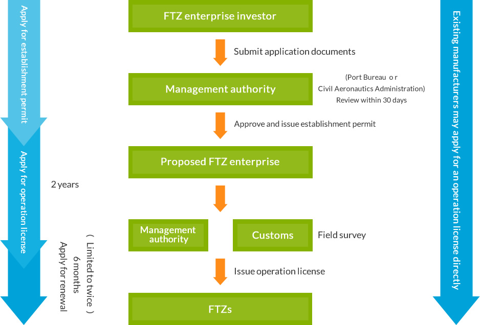 FTZ process